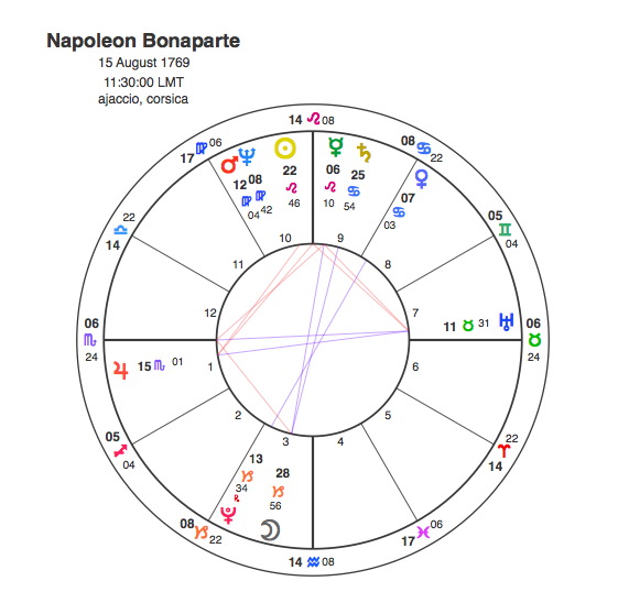Napoleon Birth Chart