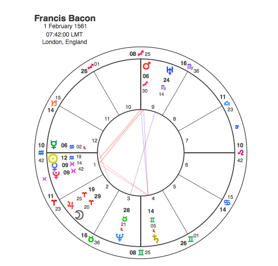 Francis Bacon Birth Chart