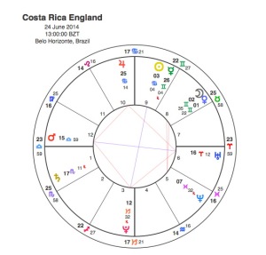 Costa Rica  v England