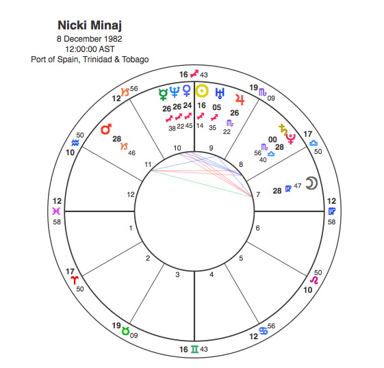 Nicki Minaj Natal Chart