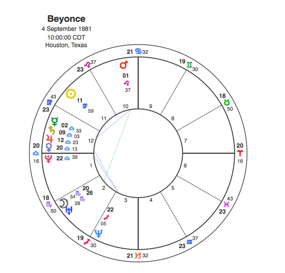 Beyonce Zodiac Chart