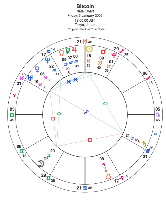 Japan Astrology Chart